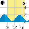 Town Point tide chart for Monday, June 2, 2025