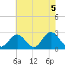 Town Point tide chart for Thursday, June 5, 2025
