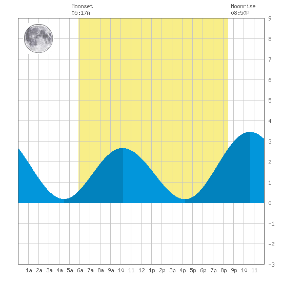 Town Point tide chart for Thursday, July 10, 2025