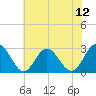 Town Point tide chart for Saturday, July 12, 2025