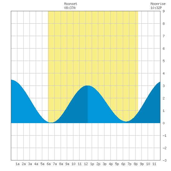 Town Point tide chart for Sunday, July 13, 2025