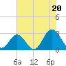 Town Point tide chart for Sunday, July 20, 2025
