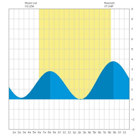 Town Point tide chart for Tuesday, July 22, 2025
