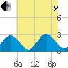 Town Point tide chart for Wednesday, July 2, 2025