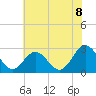 Town Point tide chart for Tuesday, July 8, 2025
