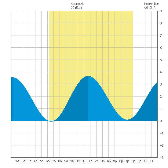 Town Point tide chart for Tuesday, August 12, 2025