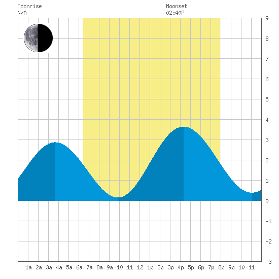 Town Point tide chart for Saturday, August 16, 2025