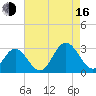 Town Point tide chart for Saturday, August 16, 2025