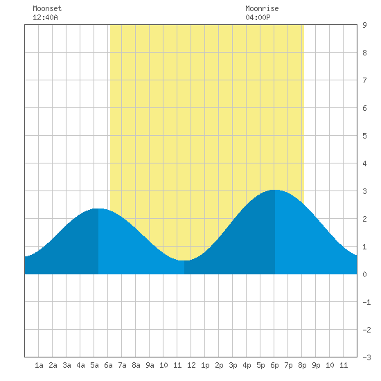 Town Point tide chart for Sunday, August 3, 2025