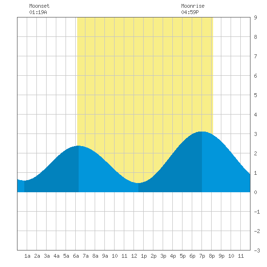 Town Point tide chart for Monday, August 4, 2025