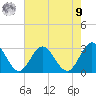 Town Point tide chart for Saturday, August 9, 2025