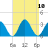 Town Point tide chart for Wednesday, September 10, 2025