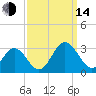 Town Point tide chart for Sunday, September 14, 2025
