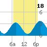 Town Point tide chart for Thursday, September 18, 2025