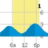 Town Point tide chart for Monday, September 1, 2025