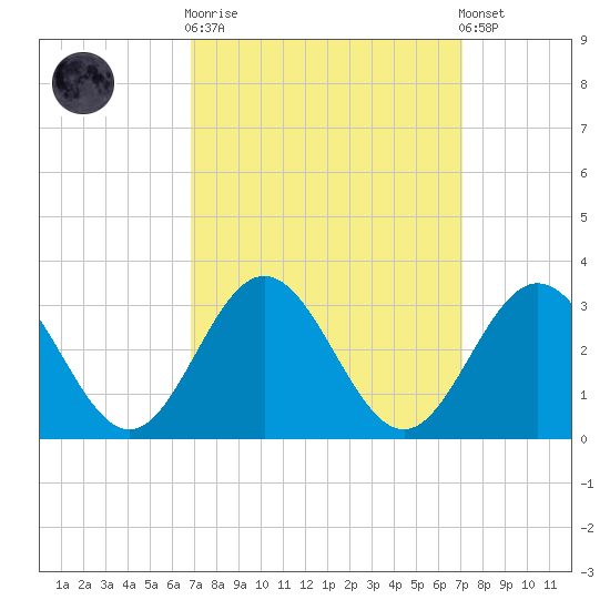 Town Point tide chart for Sunday, September 21, 2025