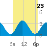 Town Point tide chart for Tuesday, September 23, 2025