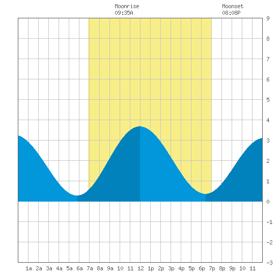 Town Point tide chart for Wednesday, September 24, 2025