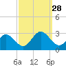 Town Point tide chart for Sunday, September 28, 2025