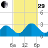 Town Point tide chart for Monday, September 29, 2025