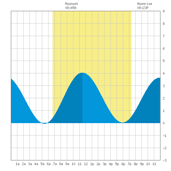 Town Point tide chart for Tuesday, September 9, 2025
