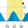 Town Point tide chart for Tuesday, September 9, 2025