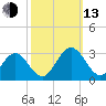 Town Point tide chart for Monday, October 13, 2025