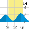 Town Point tide chart for Tuesday, October 14, 2025
