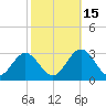 Town Point tide chart for Wednesday, October 15, 2025