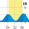 Town Point tide chart for Thursday, October 16, 2025