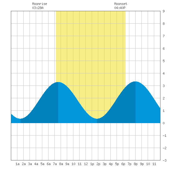 Town Point tide chart for Friday, October 17, 2025