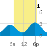 Town Point tide chart for Wednesday, October 1, 2025