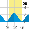Town Point tide chart for Thursday, October 23, 2025