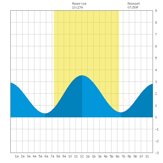 Town Point tide chart for Friday, October 24, 2025