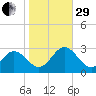 Town Point tide chart for Wednesday, October 29, 2025