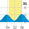 Town Point tide chart for Friday, October 31, 2025