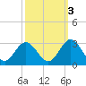 Town Point tide chart for Friday, October 3, 2025