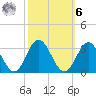 Town Point tide chart for Monday, October 6, 2025