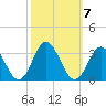 Town Point tide chart for Tuesday, October 7, 2025