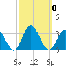 Town Point tide chart for Wednesday, October 8, 2025