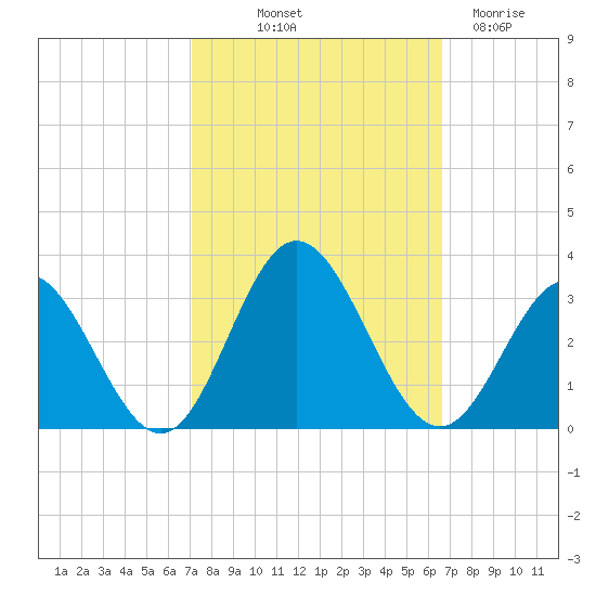 Town Point tide chart for Thursday, October 9, 2025