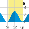 Town Point tide chart for Thursday, October 9, 2025