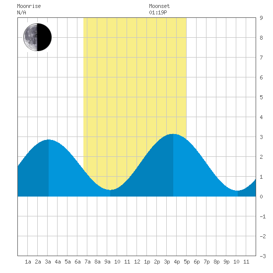 Town Point tide chart for Wednesday, November 12, 2025
