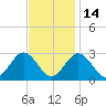 Town Point tide chart for Friday, November 14, 2025