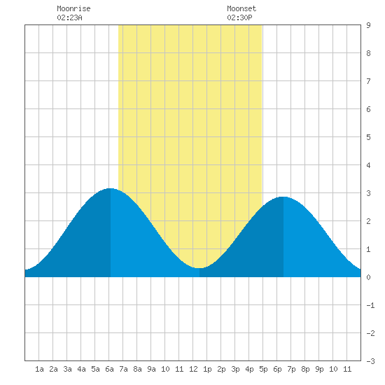 Town Point tide chart for Saturday, November 15, 2025
