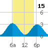 Town Point tide chart for Saturday, November 15, 2025
