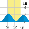 Town Point tide chart for Sunday, November 16, 2025