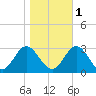 Town Point tide chart for Saturday, November 1, 2025
