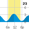 Town Point tide chart for Sunday, November 23, 2025
