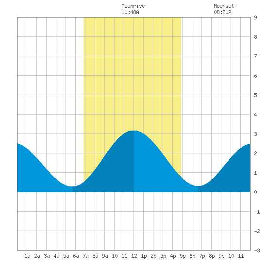 Town Point tide chart for Monday, November 24, 2025